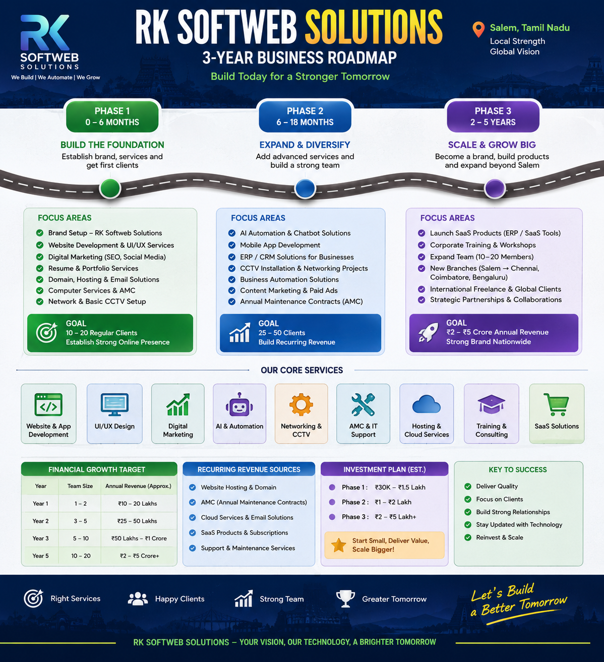 RK Softweb Solutions three year roadmap